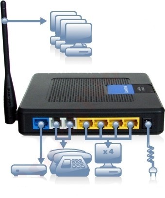 router VOIP